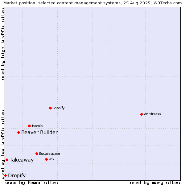 Market position of Beaver Builder vs. Takeaway vs. Dropify