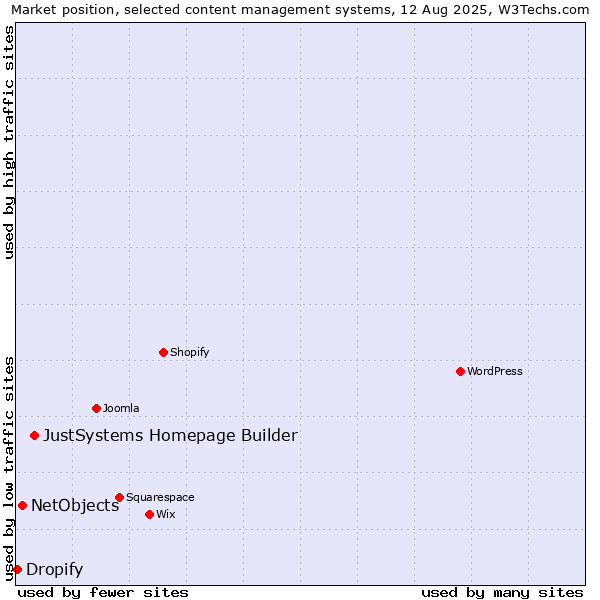 Market position of JustSystems Homepage Builder vs. NetObjects vs. Dropify