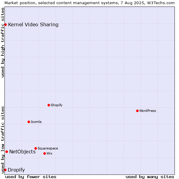 Market position of NetObjects vs. Kernel Video Sharing vs. Dropify