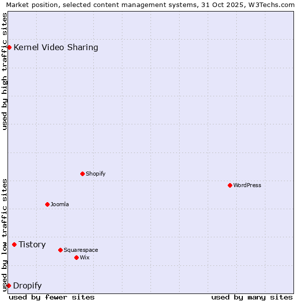 Market position of Tistory vs. Kernel Video Sharing vs. Dropify