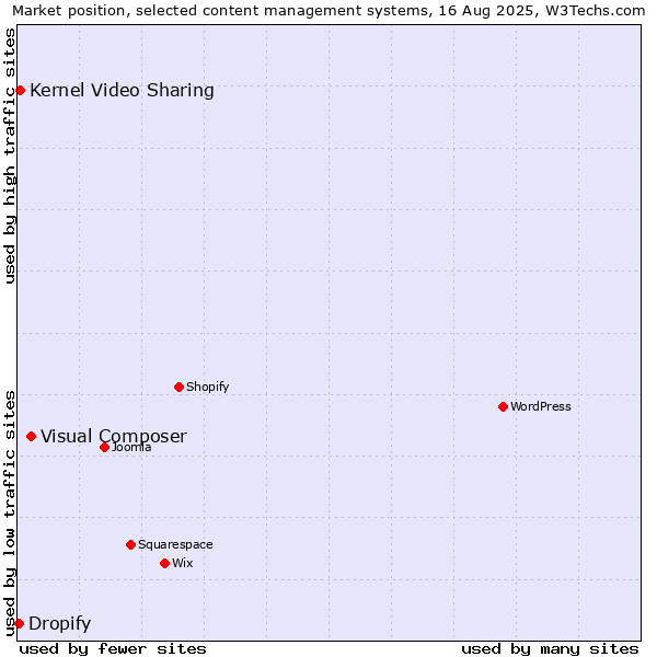 Market position of Visual Composer vs. Kernel Video Sharing vs. Dropify