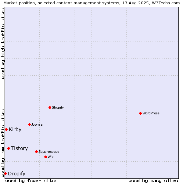 Market position of Tistory vs. Kirby vs. Dropify