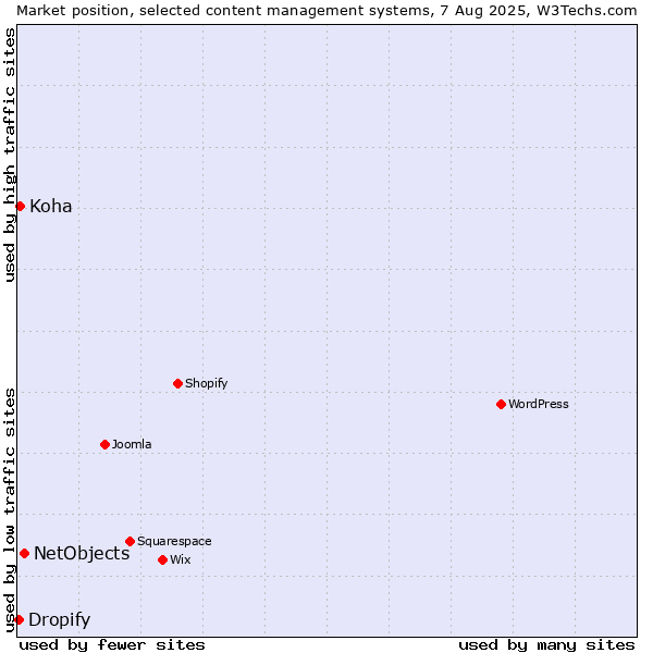 Market position of NetObjects vs. Koha vs. Dropify