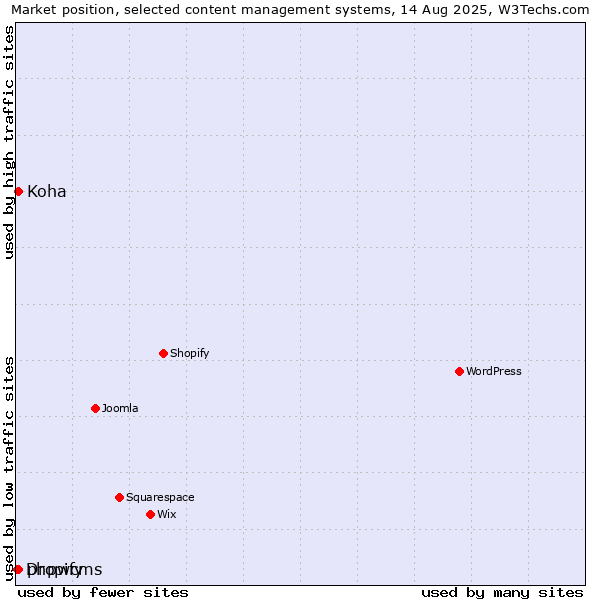 Market position of phpwcms vs. Koha vs. Dropify
