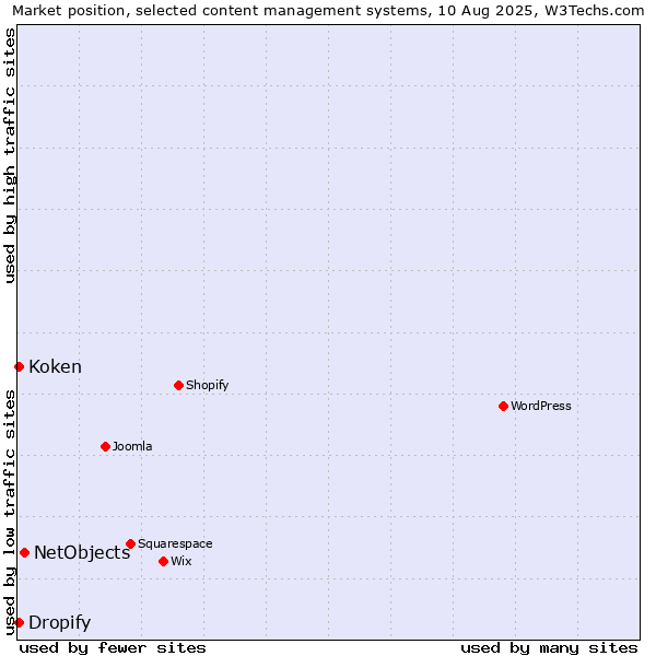 Market position of NetObjects vs. Dropify vs. Koken