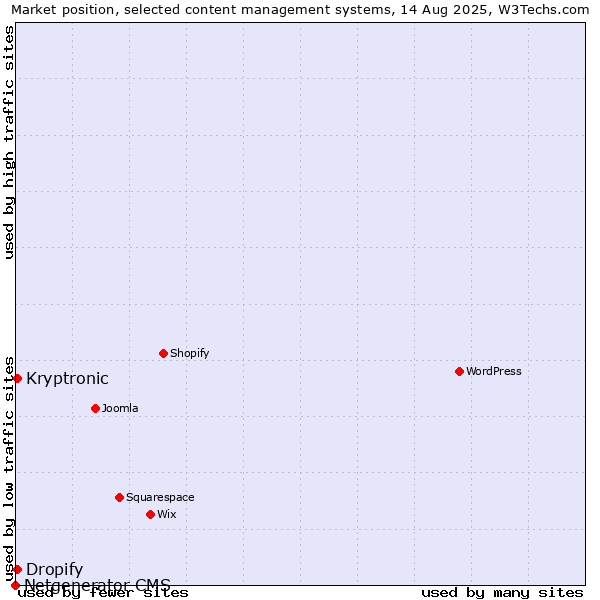 Market position of Kryptronic vs. Dropify vs. Netgenerator CMS