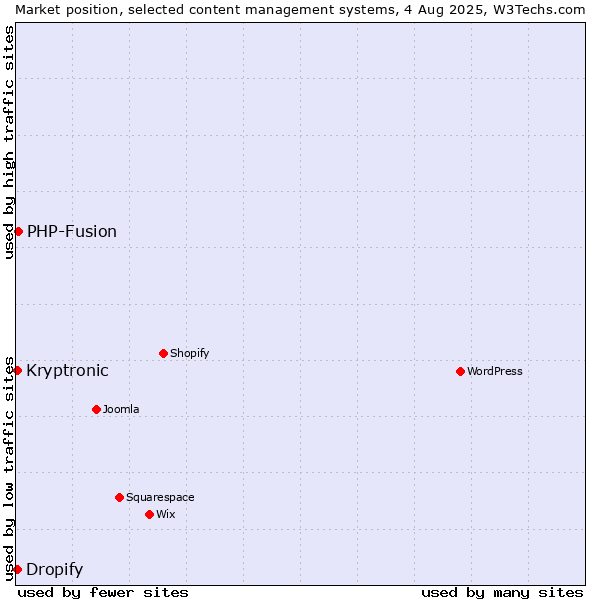 Market position of PHP-Fusion vs. Kryptronic vs. Dropify