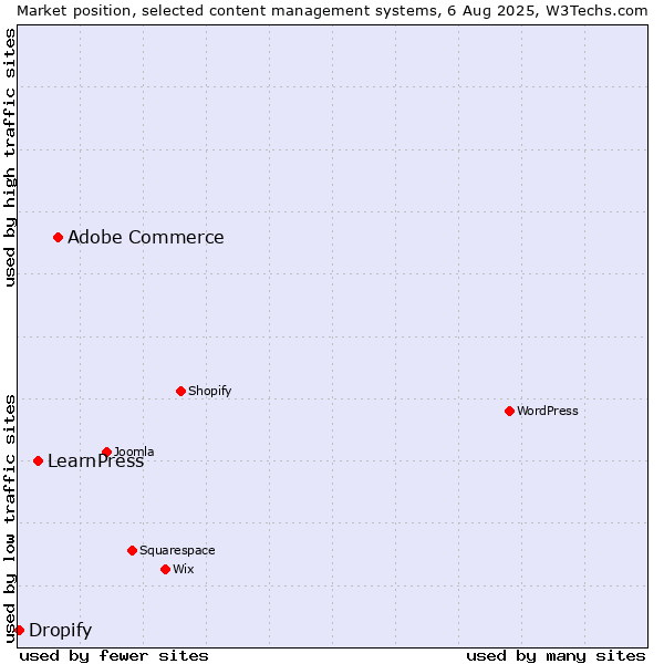 Market position of Adobe Commerce vs. LearnPress vs. Dropify
