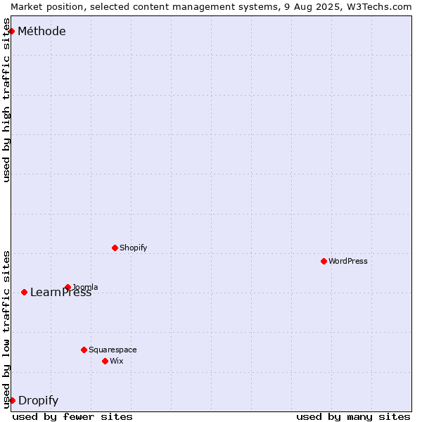 Market position of LearnPress vs. Dropify vs. Méthode