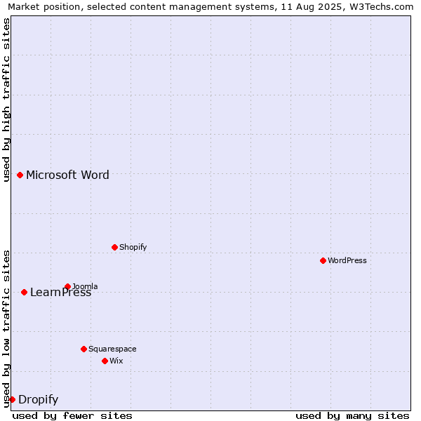 Market position of LearnPress vs. Microsoft Word vs. Dropify