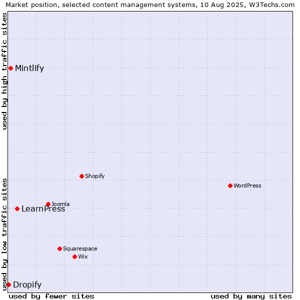 Market position of LearnPress vs. Mintlify vs. Dropify