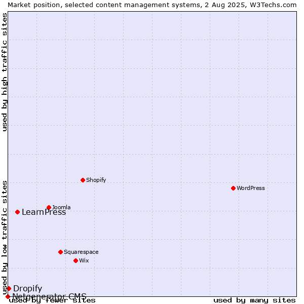 Market position of LearnPress vs. Dropify vs. Netgenerator CMS