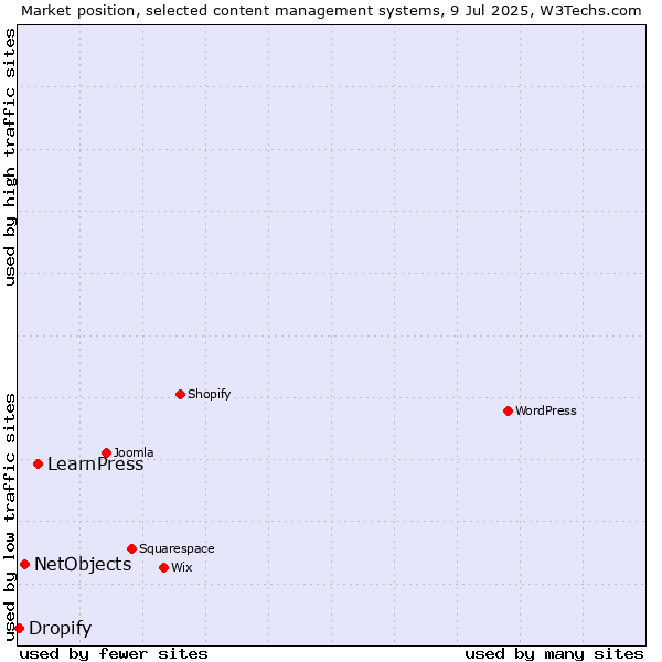 Market position of LearnPress vs. NetObjects vs. Dropify