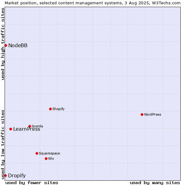 Market position of LearnPress vs. NodeBB vs. Dropify