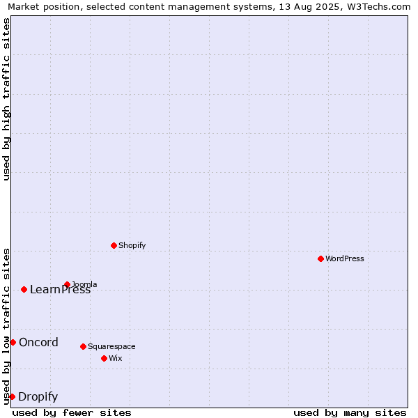 Market position of LearnPress vs. Oncord vs. Dropify