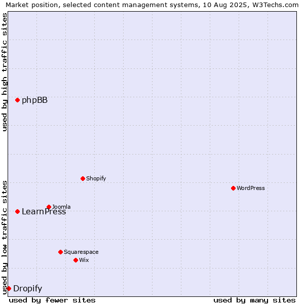 Market position of phpBB vs. LearnPress vs. Dropify