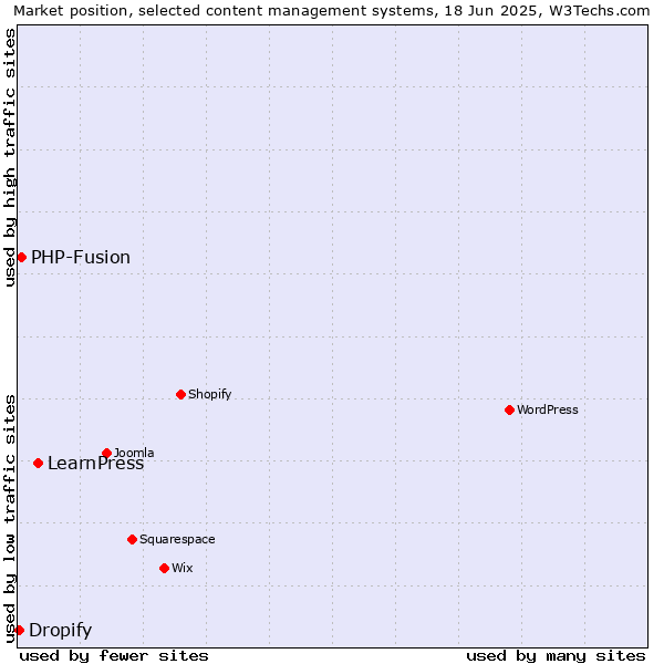 Market position of LearnPress vs. PHP-Fusion vs. Dropify