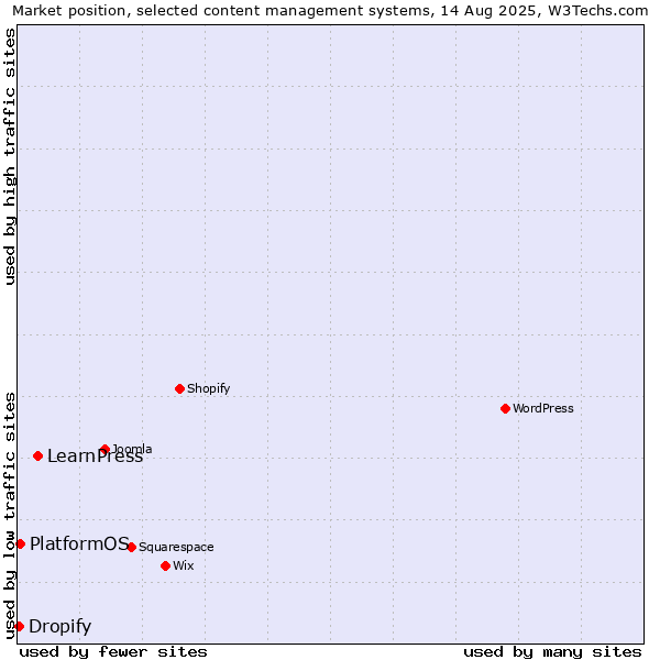 Market position of LearnPress vs. PlatformOS vs. Dropify