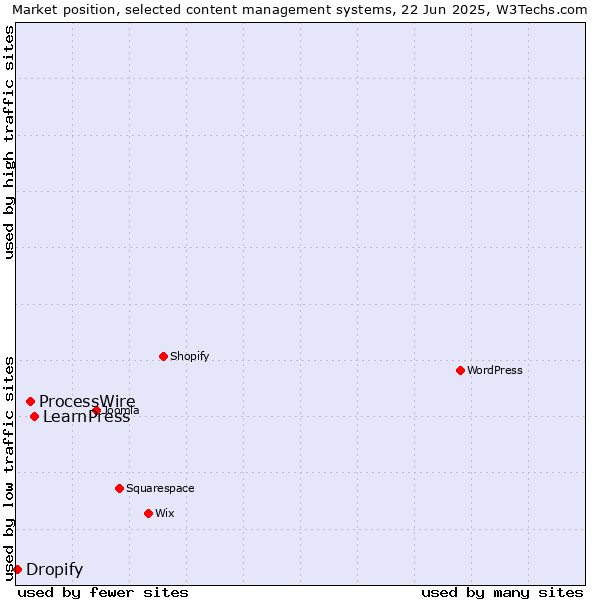 Market position of LearnPress vs. ProcessWire vs. Dropify