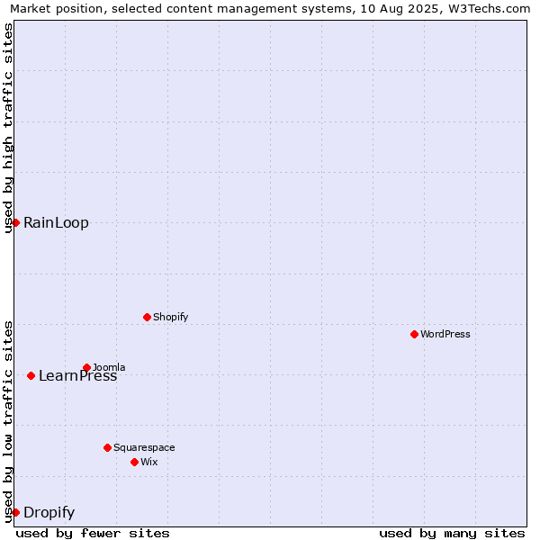 Market position of LearnPress vs. RainLoop vs. Dropify