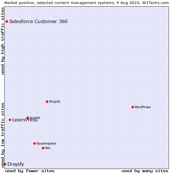 Market position of LearnPress vs. Salesforce Customer 360 vs. Dropify