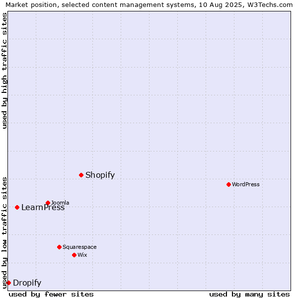 Market position of Shopify vs. LearnPress vs. Dropify
