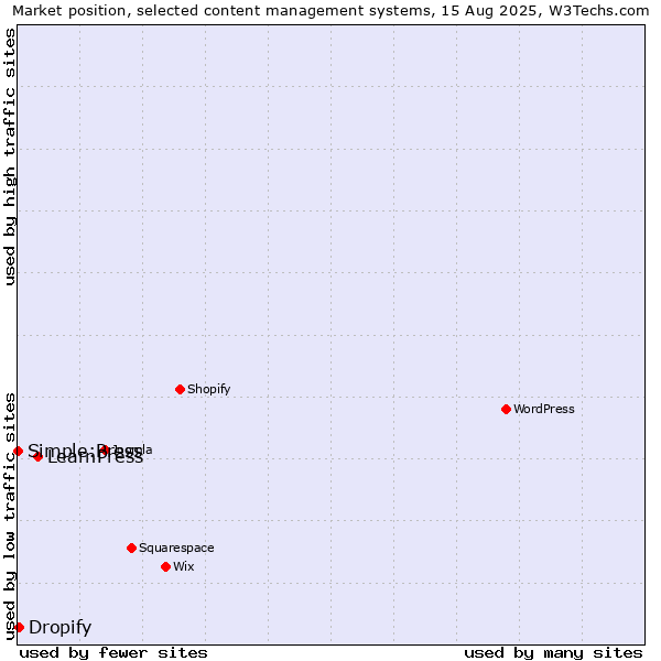Market position of LearnPress vs. Dropify vs. Simple:Press