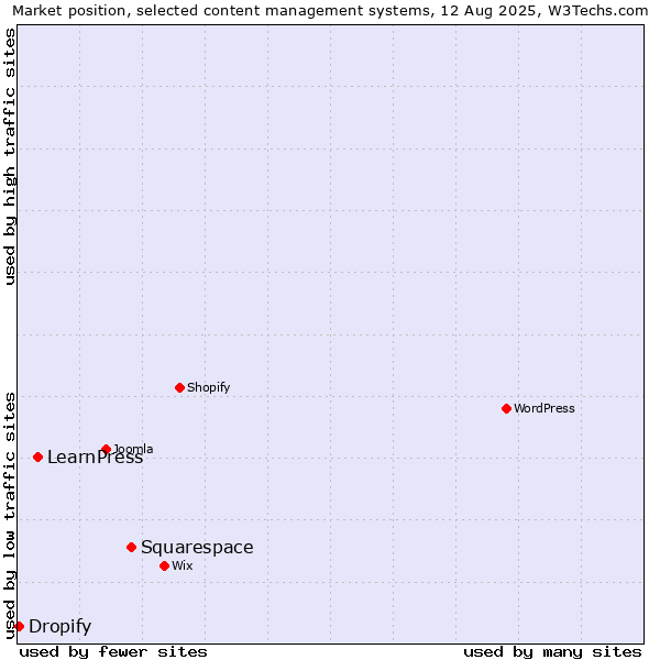 Market position of Squarespace vs. LearnPress vs. Dropify