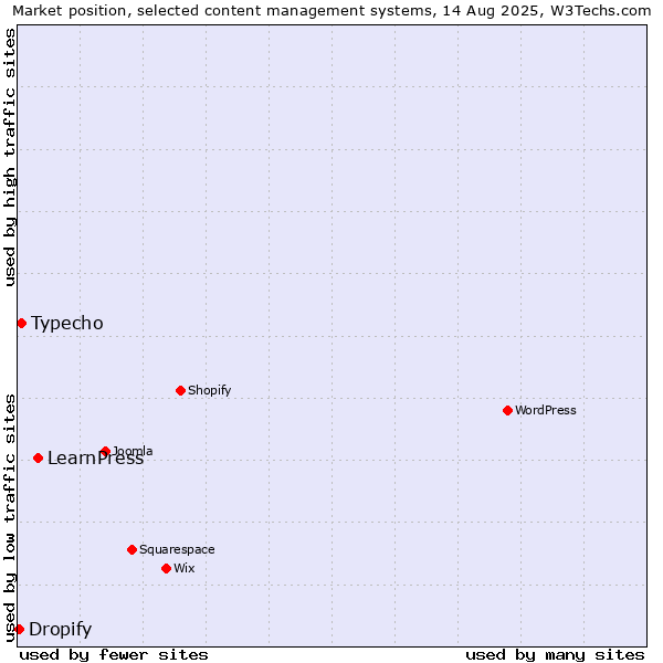 Market position of LearnPress vs. Typecho vs. Dropify