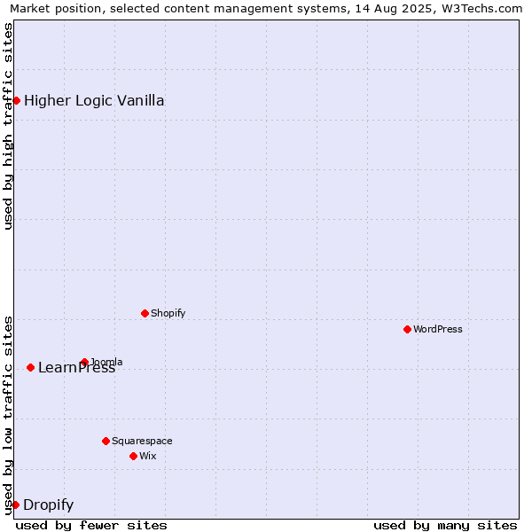 Market position of LearnPress vs. Higher Logic Vanilla vs. Dropify
