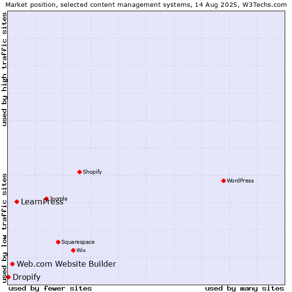 Market position of LearnPress vs. Web.com Website Builder vs. Dropify