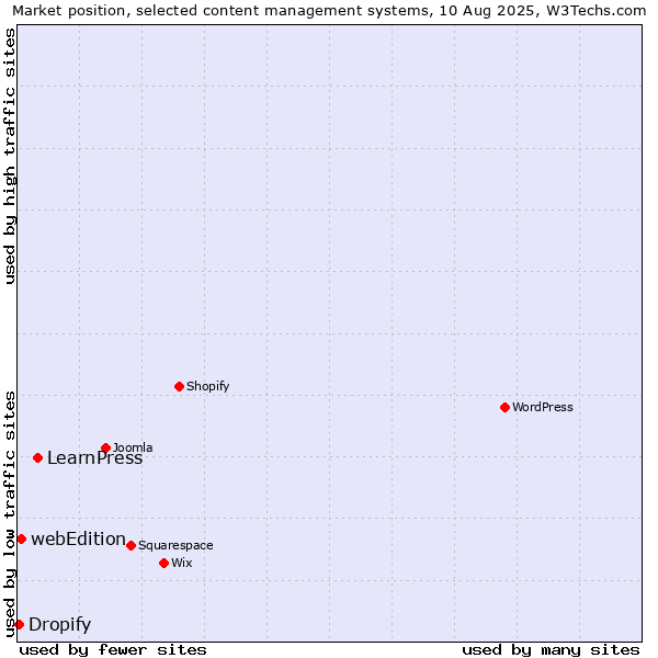Market position of LearnPress vs. webEdition vs. Dropify