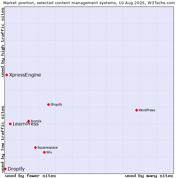 Market position of LearnPress vs. XpressEngine vs. Dropify