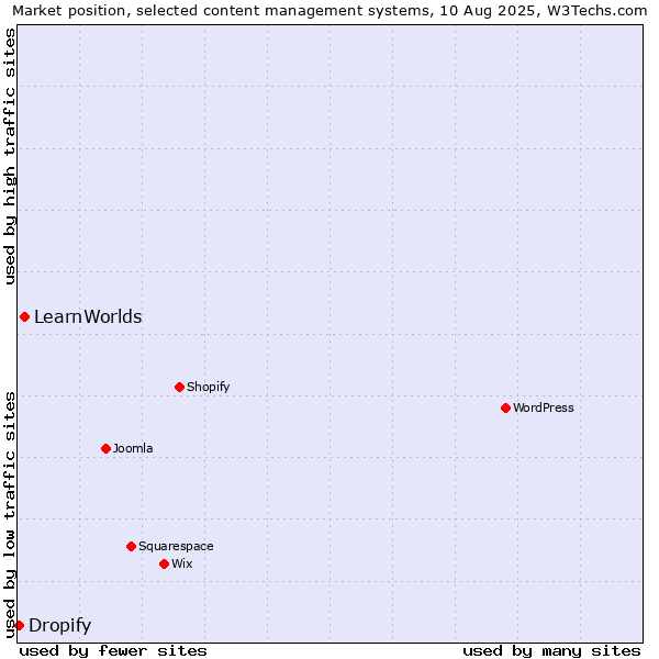 Market position of LearnWorlds vs. Dropify