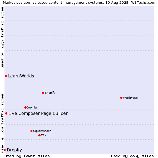 Market position of Live Composer Page Builder vs. LearnWorlds vs. Dropify