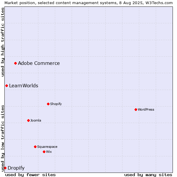 Market position of Adobe Commerce vs. LearnWorlds vs. Dropify