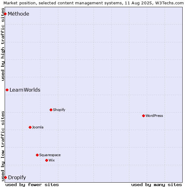 Market position of LearnWorlds vs. Dropify vs. Méthode