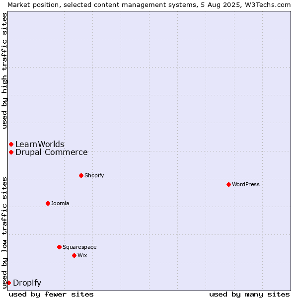 Market position of Drupal Commerce vs. LearnWorlds vs. Dropify