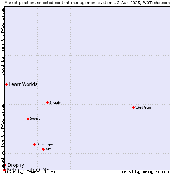Market position of LearnWorlds vs. Dropify vs. Netgenerator CMS