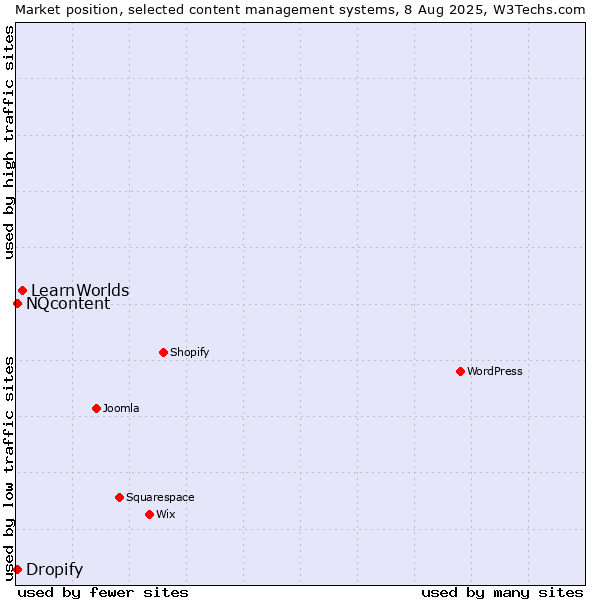 Market position of LearnWorlds vs. NQcontent vs. Dropify