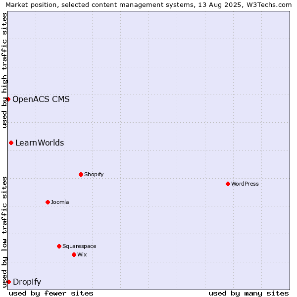 Market position of LearnWorlds vs. Dropify vs. OpenACS CMS