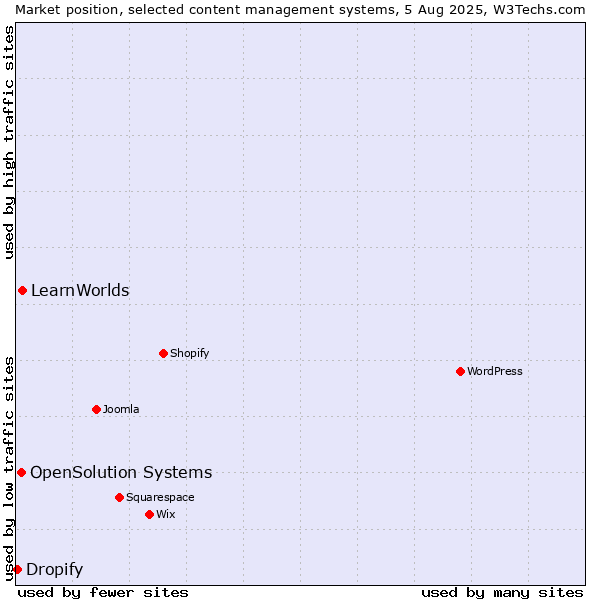 Market position of LearnWorlds vs. OpenSolution Systems vs. Dropify