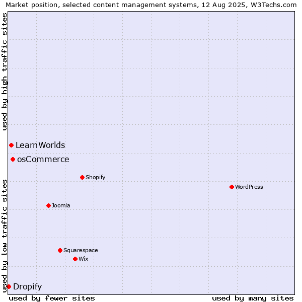 Market position of osCommerce vs. LearnWorlds vs. Dropify
