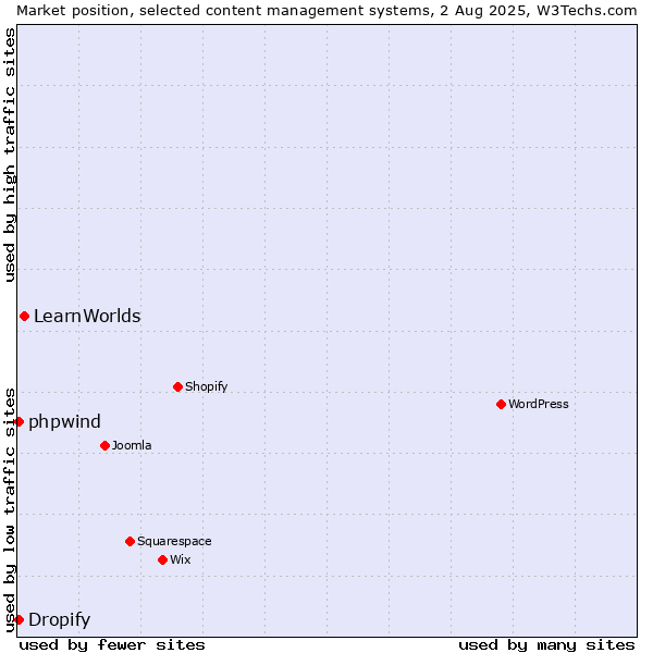 Market position of LearnWorlds vs. Dropify vs. phpwind