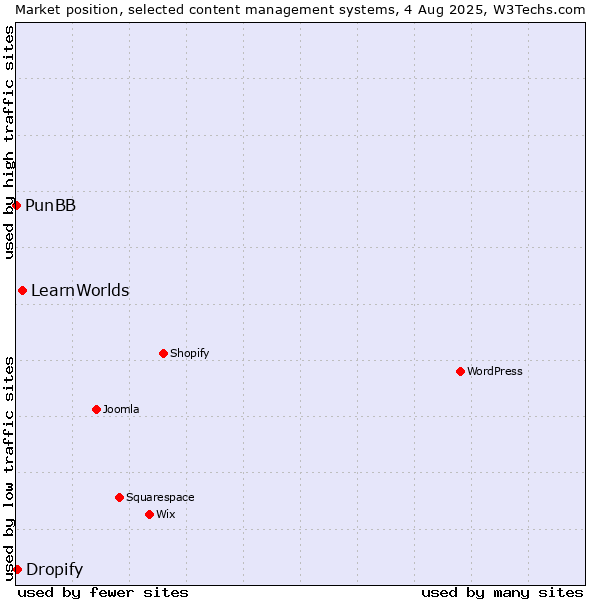 Market position of LearnWorlds vs. Dropify vs. PunBB