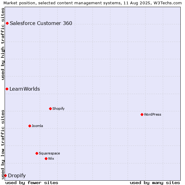Market position of Salesforce Customer 360 vs. LearnWorlds vs. Dropify