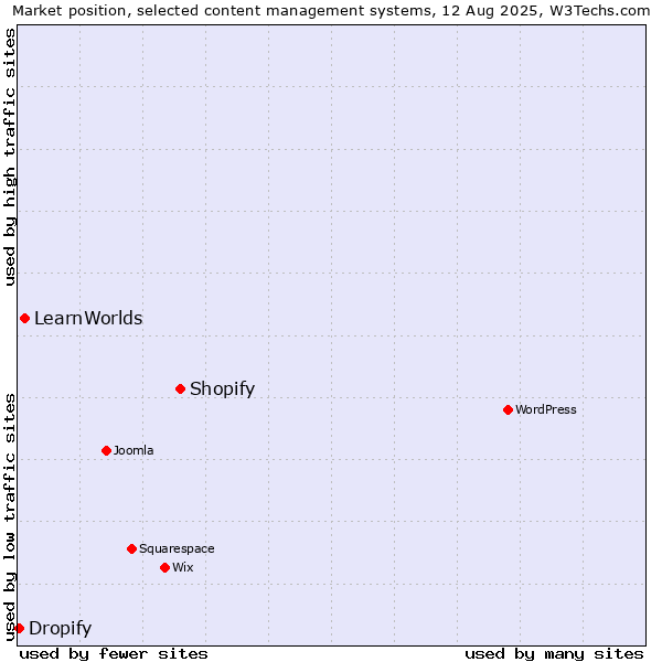 Market position of Shopify vs. LearnWorlds vs. Dropify