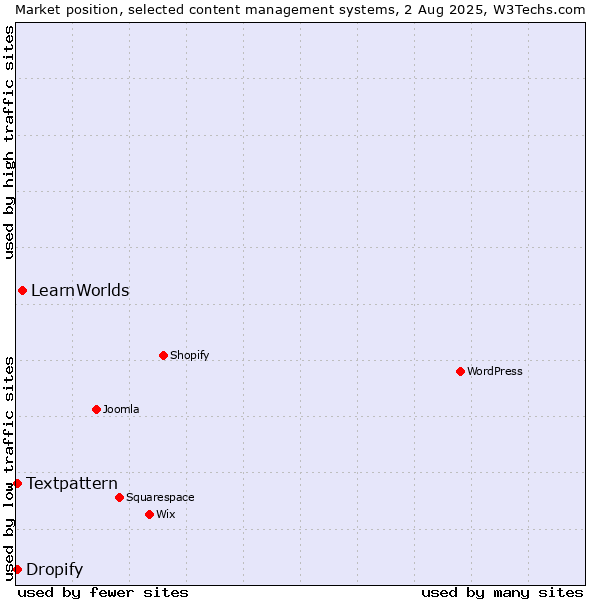 Market position of LearnWorlds vs. Textpattern vs. Dropify