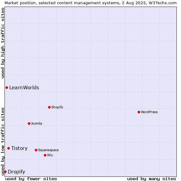 Market position of Tistory vs. LearnWorlds vs. Dropify