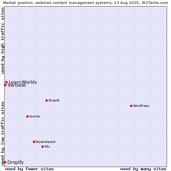 Market position of LearnWorlds vs. Varbase vs. Dropify